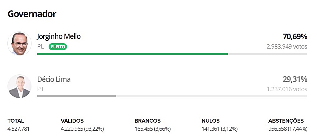 Jorginho Mello do PL é eleito governador de Santa Catarina